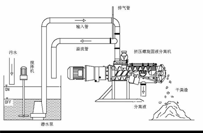 耐腐蚀粪便干湿分离机环保耐用渣液固液分离机