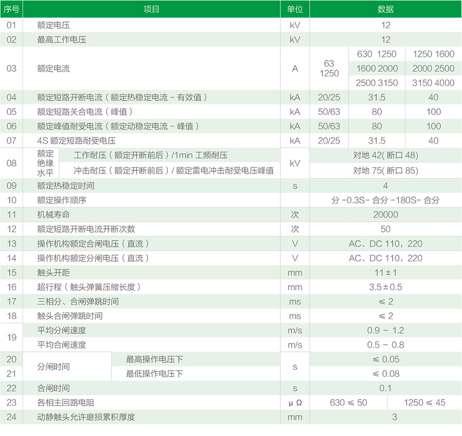 VS1(ZN63)-12户内高压真空断路器/手车式技术参数（见表）