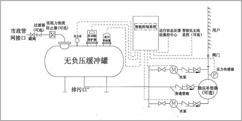 结构示意图卫生指标:与水接触处达到食品级标准噪音指数:≤65db(a)