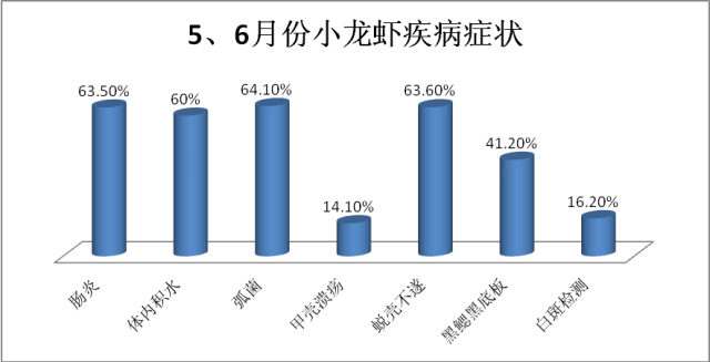 龙昌水产用胆汁酸-小龙虾保肝药-保护肠道和肝