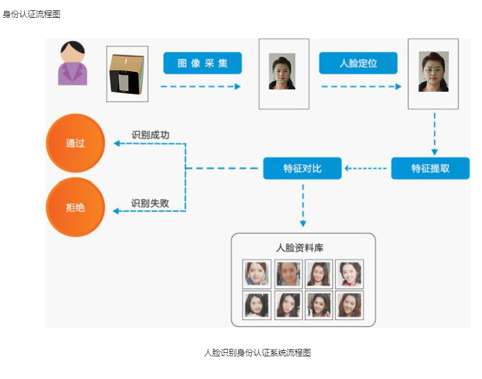 罗湖,龙岗安装人脸识别门禁系统,深圳人脸识别门禁考勤价格