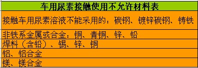 游離氨 尿素產(chǎn)品 溫度過高