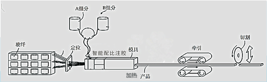 拉擠型材灌膠機(jī)生產(chǎn)工藝