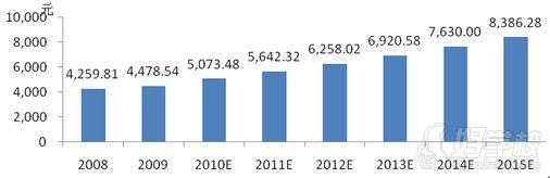凉菜市场从2008到2015年的增长示意图