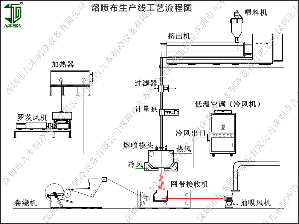 熔喷布生产工艺流程图-1.jpg