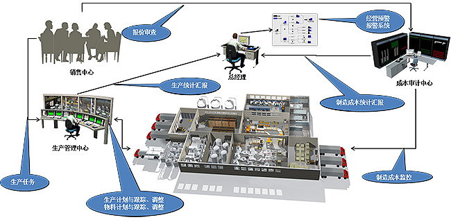 益至咨询-精益mes系统-信息化管理系统-生产信息化管理系统