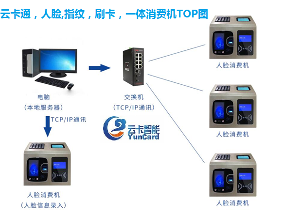 人脸消费一体机.png