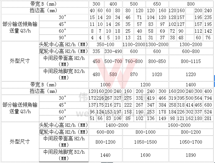 DJB大倾角皮带输送机技术参数