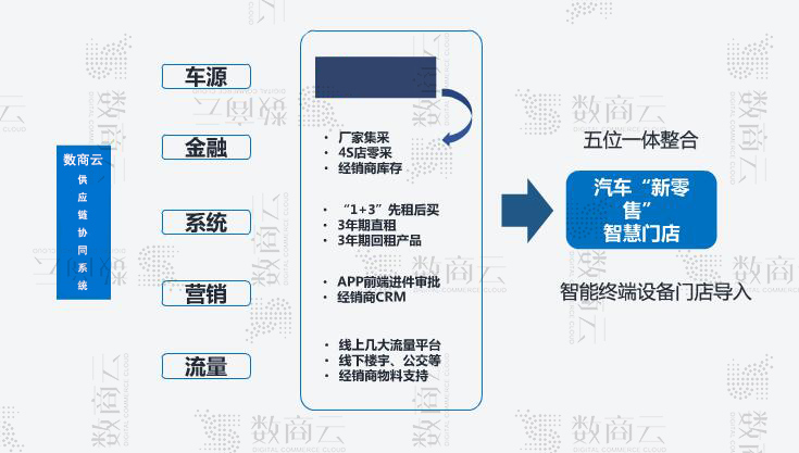 数商云汽车供应链协同管理系统解决方案