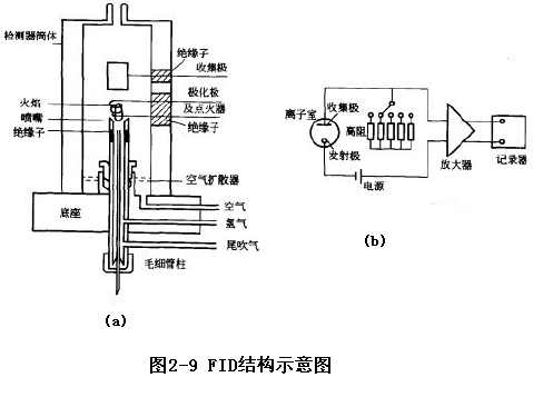 火焰离子化检测器_FID监测仪_氢火焰离子化检