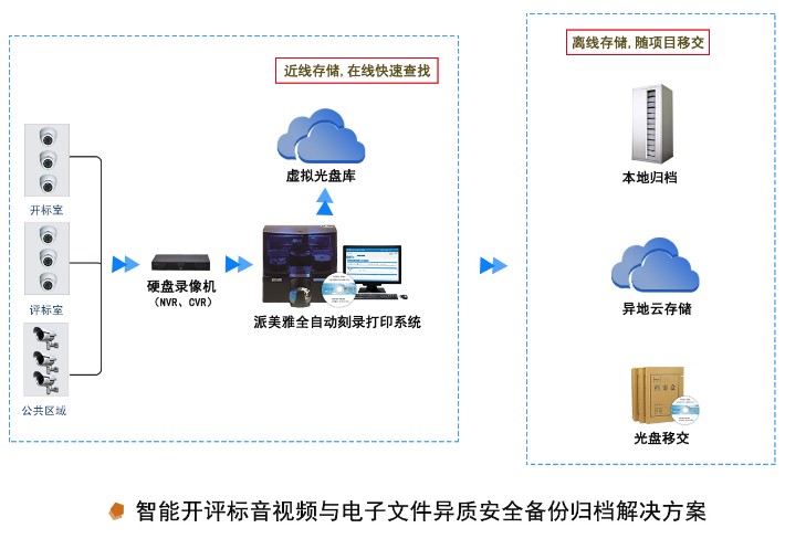 开评标近线存储在线快速查找.jpg