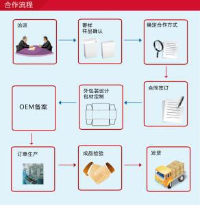 酵母葡聚糖片代加工