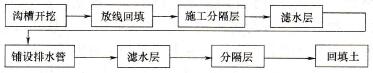 埋管盲沟施工工艺流程