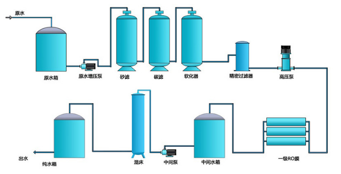 反渗透工艺流程.png