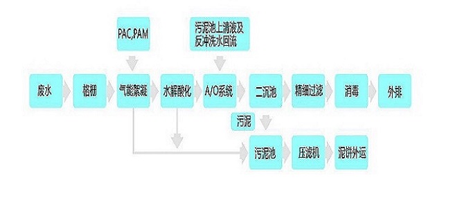 印染废水处理工艺图.jpg