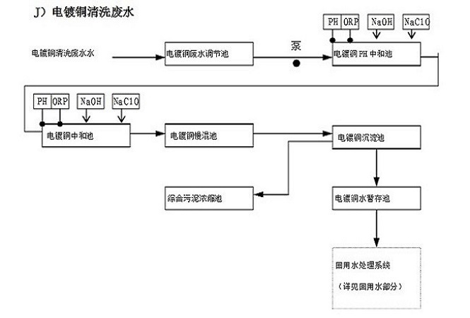 电镀铜清洗废水处理工艺流程图.JPG