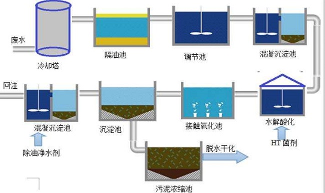 含油废水处理工艺流程.jpg