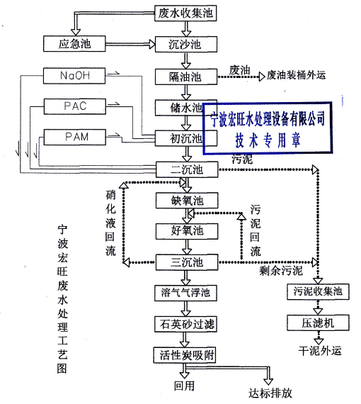 污水处理工艺流程图.png