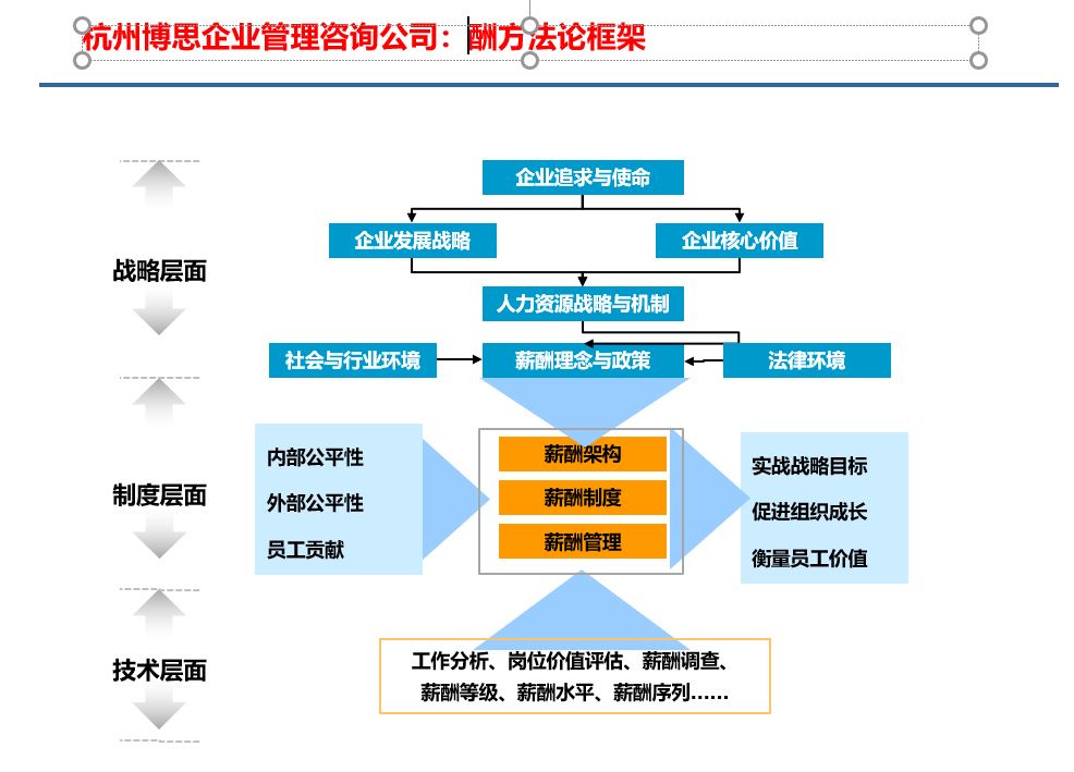 博思咨询薪酬方法论框架.JPG