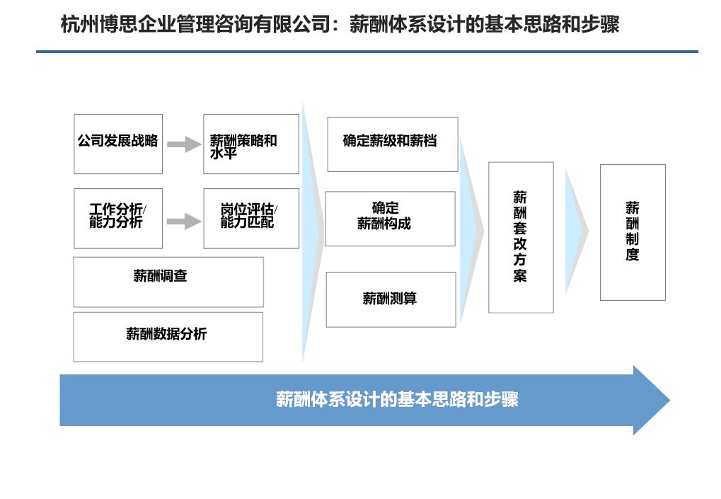 薪酬体系设计思路步骤.JPG