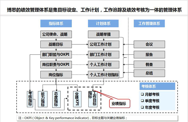 为企业提供量身定制,综合运用的绩效管理咨询服务34182052