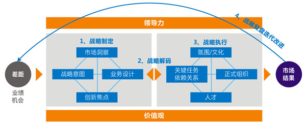 影响企业战略规划的因素有哪些