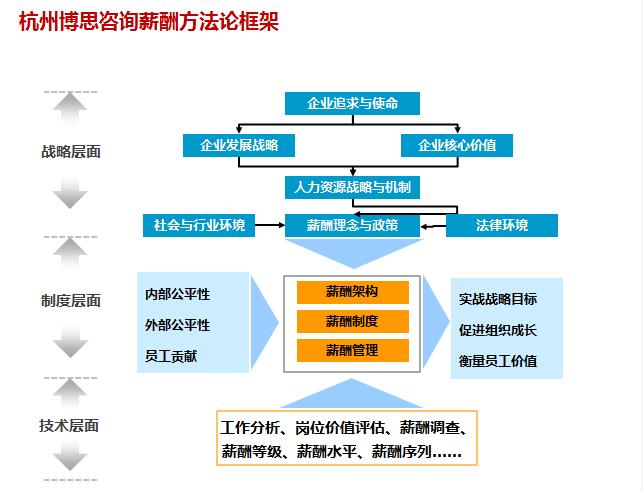 杭州博思咨询薪酬方法论框架.jpg