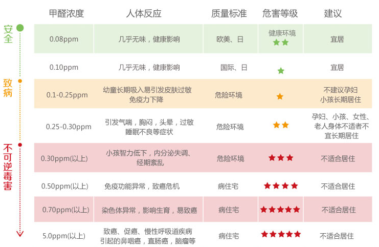 甲醛检测-不同浓度下甲醛对人体健康危害程度