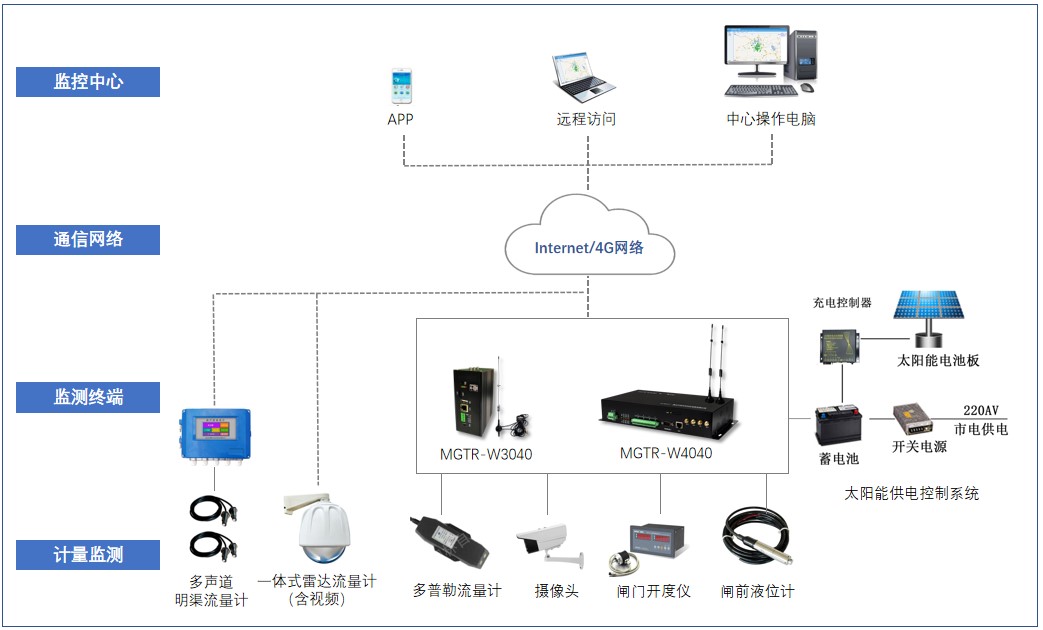 灌区灌溉闸门远程监控系统技术方案