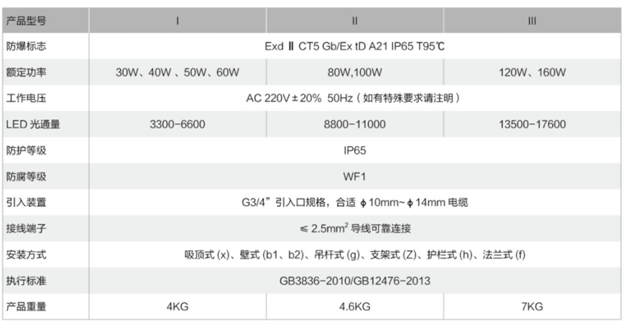 BSX86led防爆燈參數(shù)