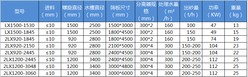 螺旋洗砂机型号参数.png