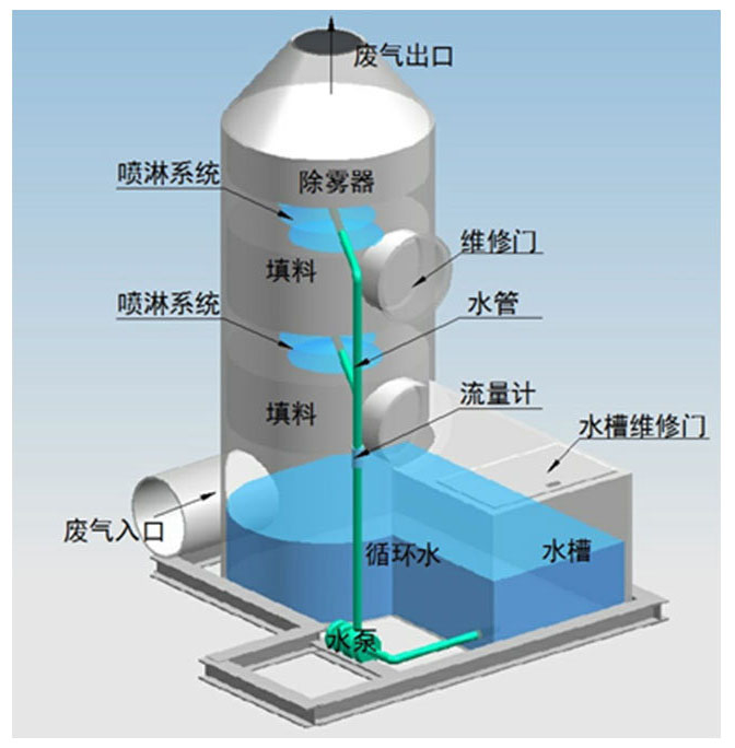 喷淋塔示意图