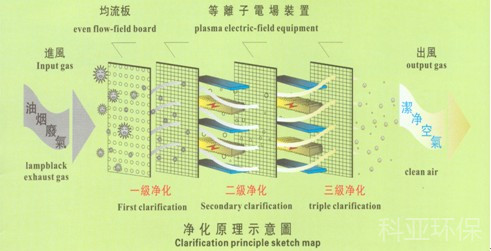 工业油烟净化器理论图