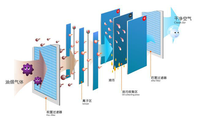工业油烟净化器理论图