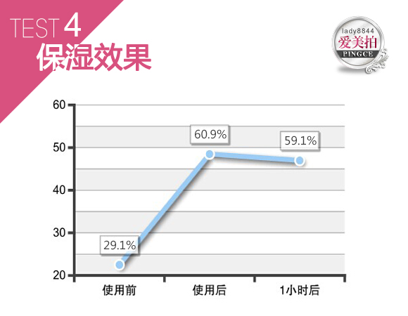  是保湿不是忽悠！大宝水凝保湿精华乳液评测 