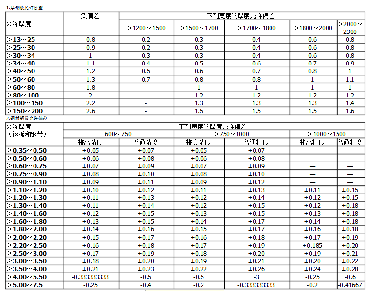 钢板厚度偏差最新规范