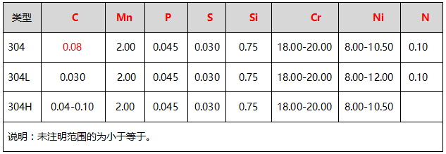 304-304H-304L化学成分.jpg