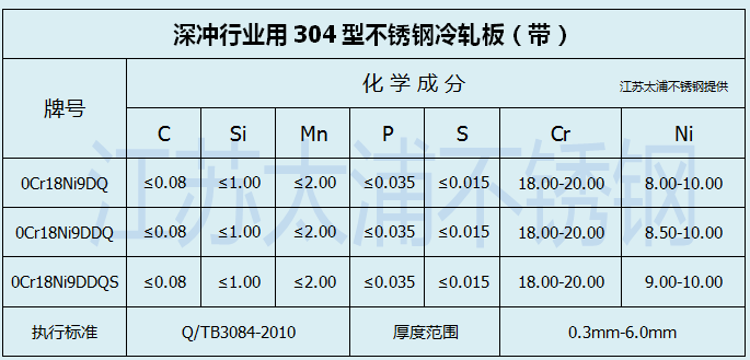 太钢生产的304dq(0cr18ni9dq)不锈钢卷延伸率≥55%,高可达68%,具有