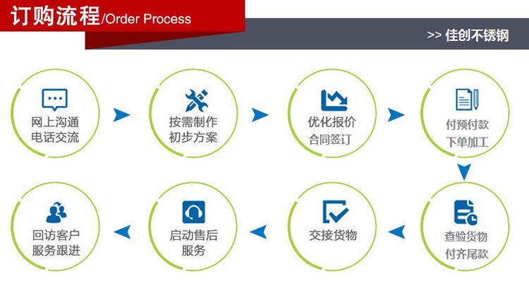 佳创不锈钢订购流程