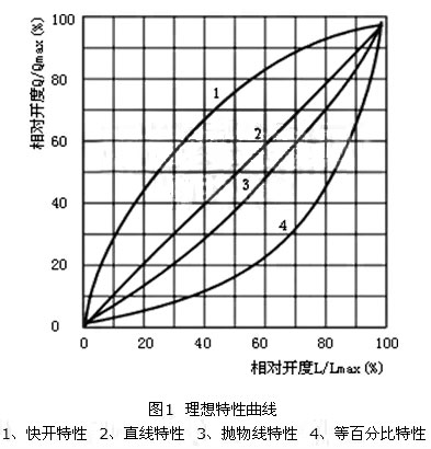 阀门流量特性曲线图1