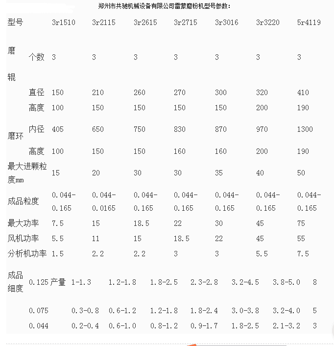 共馳機械雷蒙磨粉機參數(shù).png
