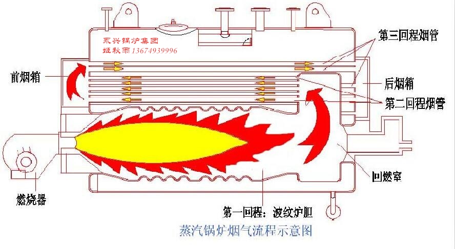 湿背式三回程燃气蒸汽锅炉