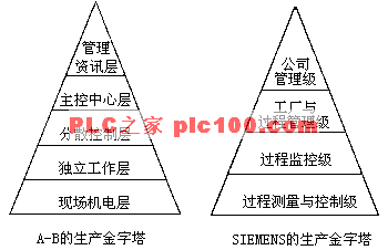 图7-21  生产金字塔结构示意图