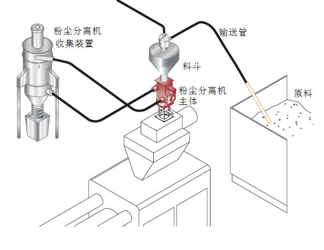 塑料颗粒 除粉除尘 三众机械 塑料粉尘分离机 价格-生产厂家 CDS系列示例图2