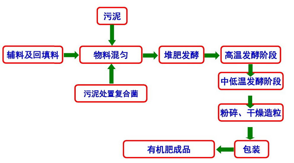 内容-污泥发酵-流程.jpg