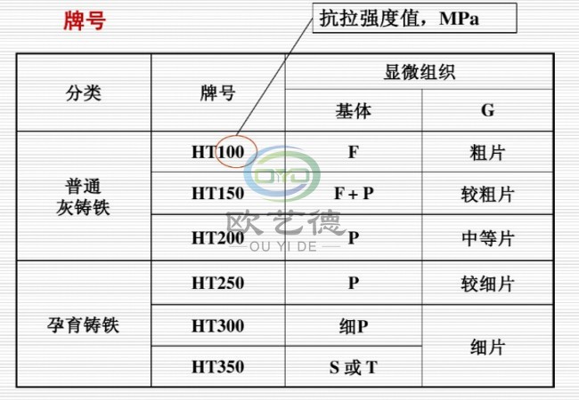 灰铸铁牌号:ht100,ht150,ht200,ht250,ht300,ht350灰口铸铁(gray iron