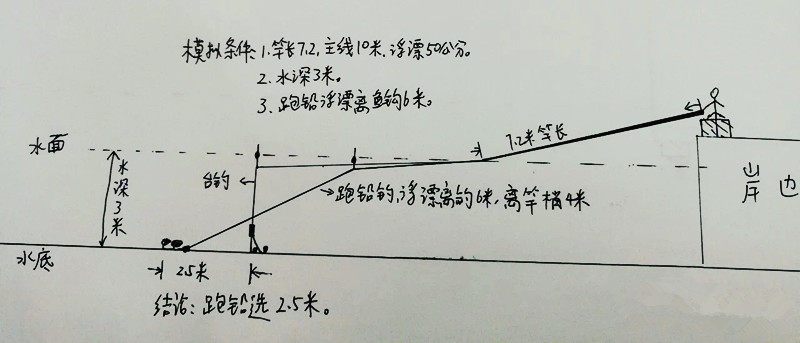 跑铅的钓法-滑口鱼钓法-大青鱼的钓法-大物颗粒