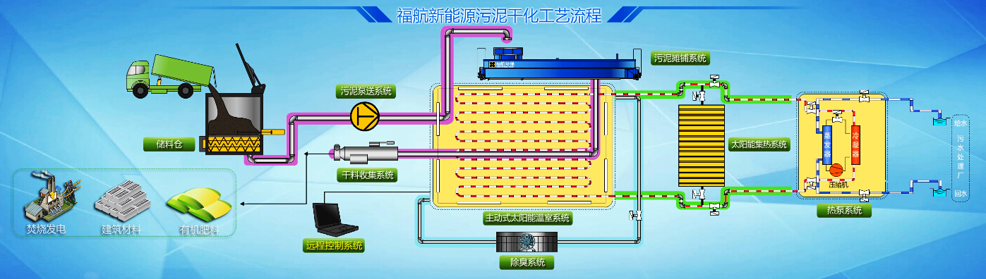 新能源干化设备工艺流程图.png