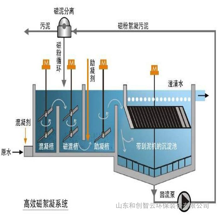 磁絮凝污水处理设备