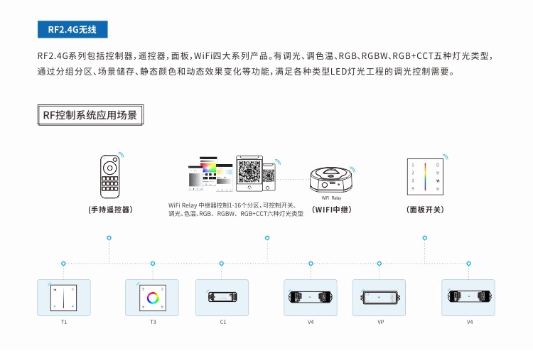 RF应用场景图